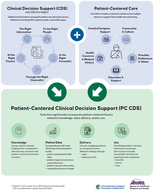 CDSiC Patient Centered CDS Infographic