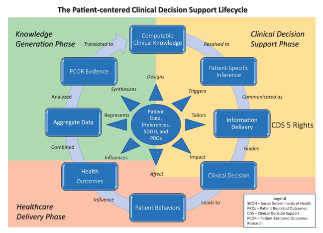 A Lifecycle Framework Illustrates Eight Stages Necessary for Realizing the Benefits of Patient-Centered Clinical Decision Support  