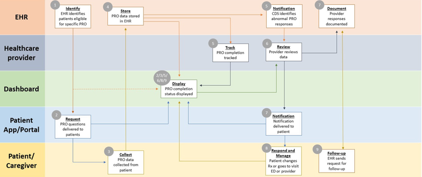 Patient-Centered Clinical Decision Support Challenges and Opportunities Identified from Workflow Execution Models